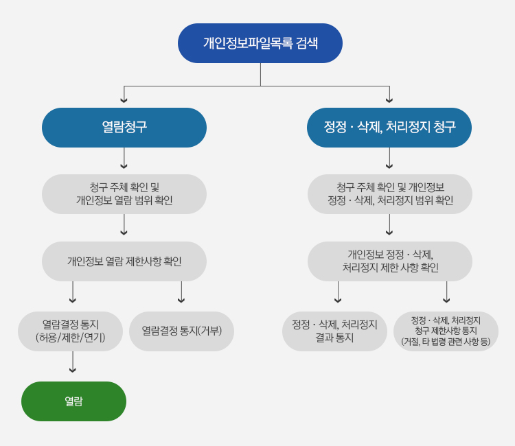 개인정보파일목록 검색 절차